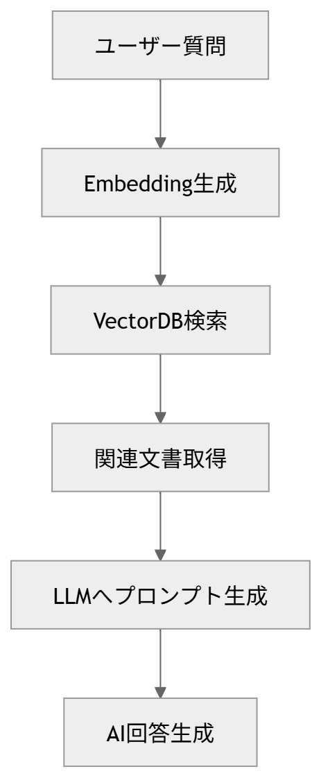 RAG処理フロー